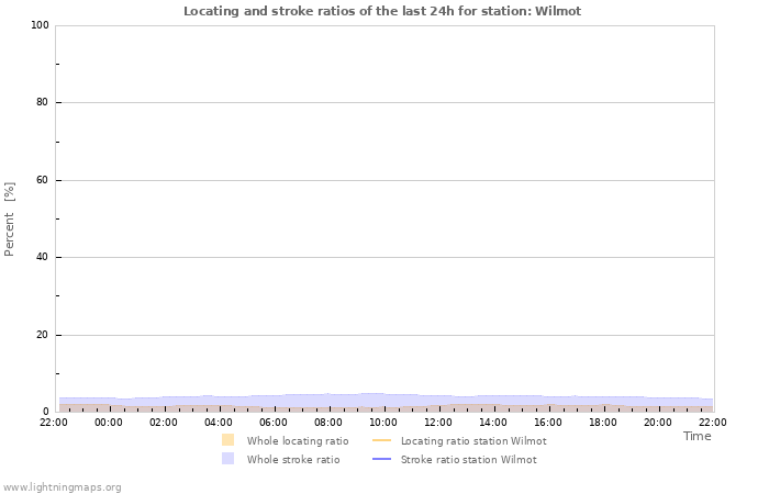 Grafikonok: Locating and stroke ratios