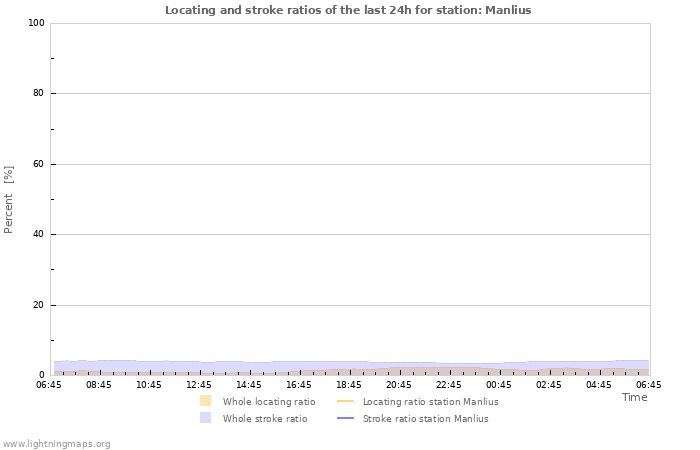 Grafikonok: Locating and stroke ratios