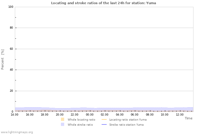 Grafikonok: Locating and stroke ratios