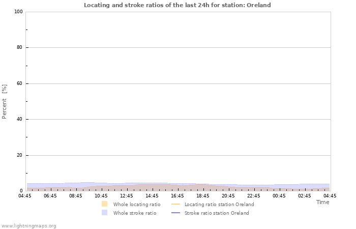 Grafikonok: Locating and stroke ratios