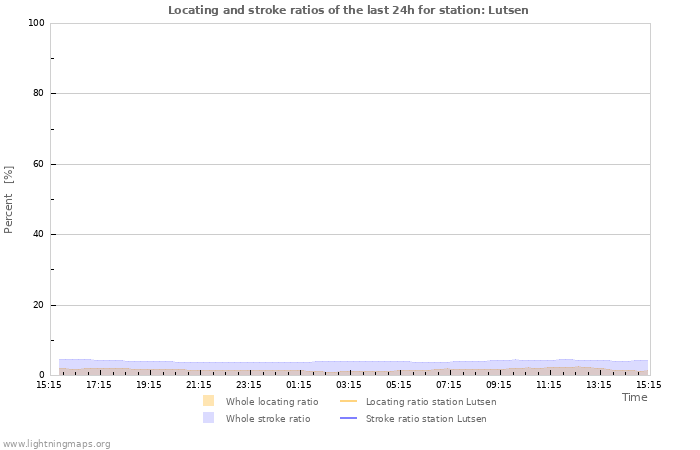 Grafikonok: Locating and stroke ratios