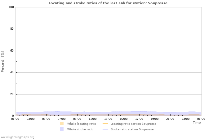 Grafikonok: Locating and stroke ratios