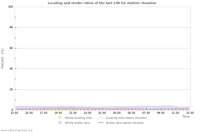 Grafikonok: Locating and stroke ratios