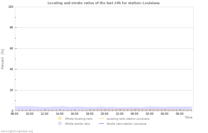 Grafikonok: Locating and stroke ratios