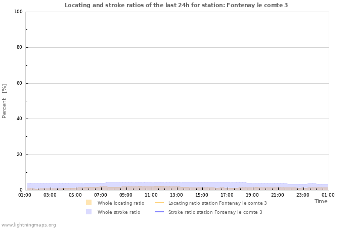 Grafikonok: Locating and stroke ratios