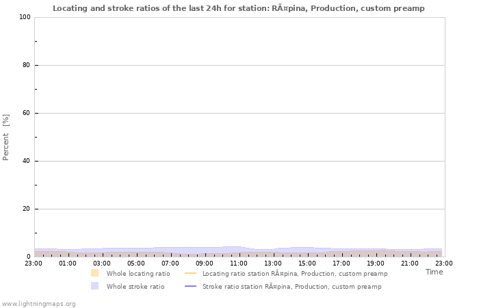 Grafikonok: Locating and stroke ratios