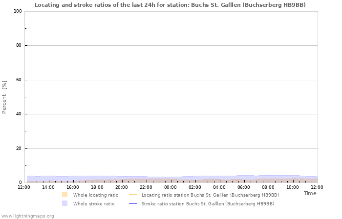 Grafikonok: Locating and stroke ratios