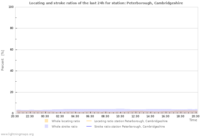 Grafikonok: Locating and stroke ratios