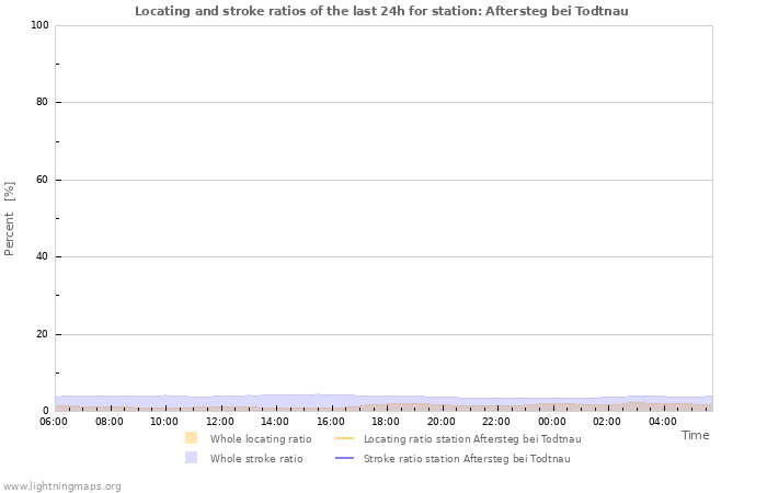 Grafikonok: Locating and stroke ratios