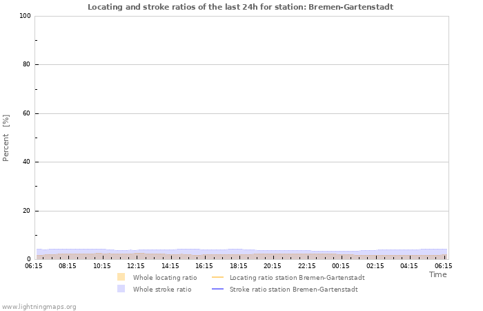 Grafikonok: Locating and stroke ratios