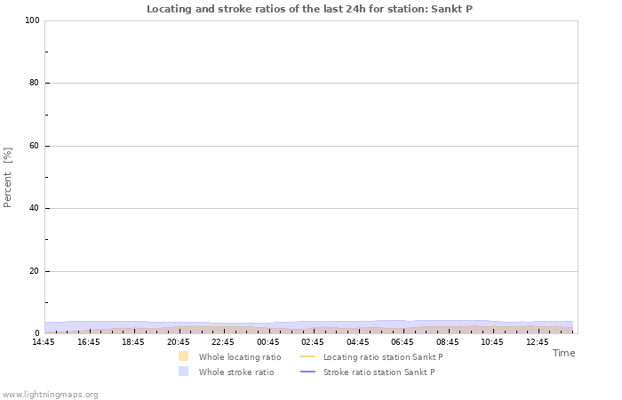 Grafikonok: Locating and stroke ratios