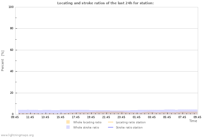 Grafikonok: Locating and stroke ratios