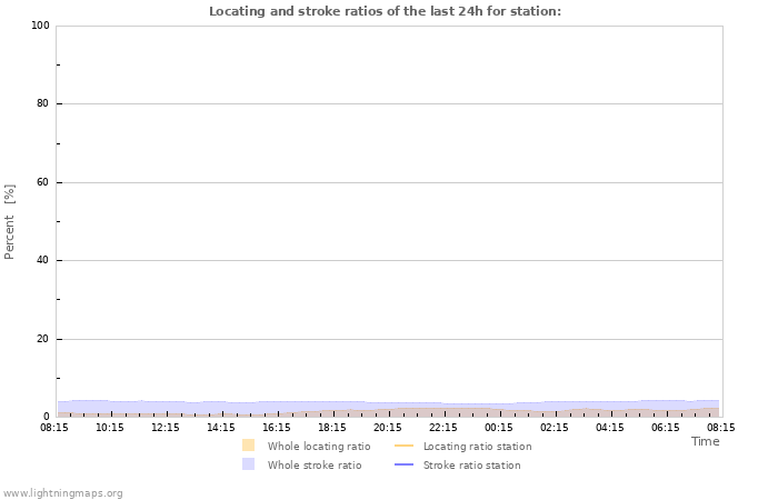 Grafikonok: Locating and stroke ratios