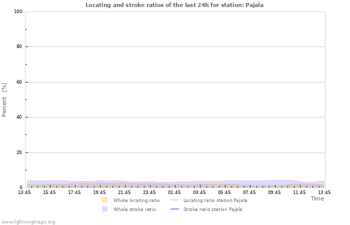 Grafikonok: Locating and stroke ratios