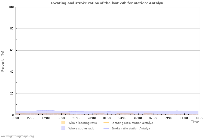 Grafikonok: Locating and stroke ratios