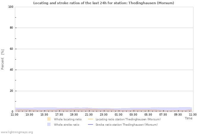 Grafikonok: Locating and stroke ratios