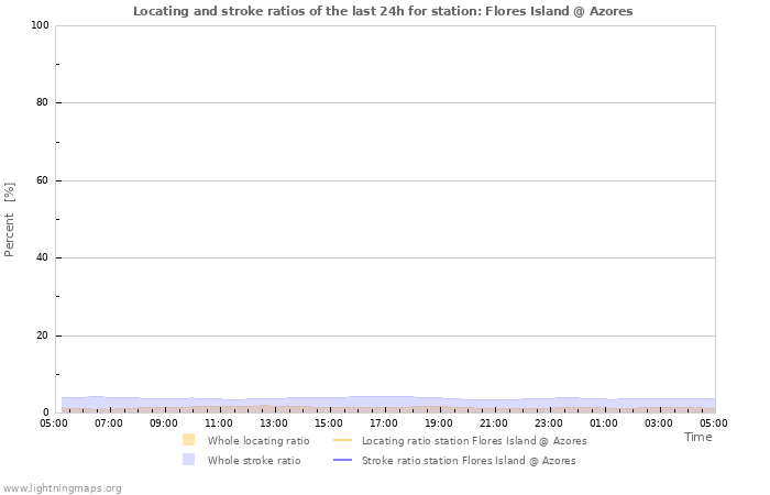 Grafikonok: Locating and stroke ratios