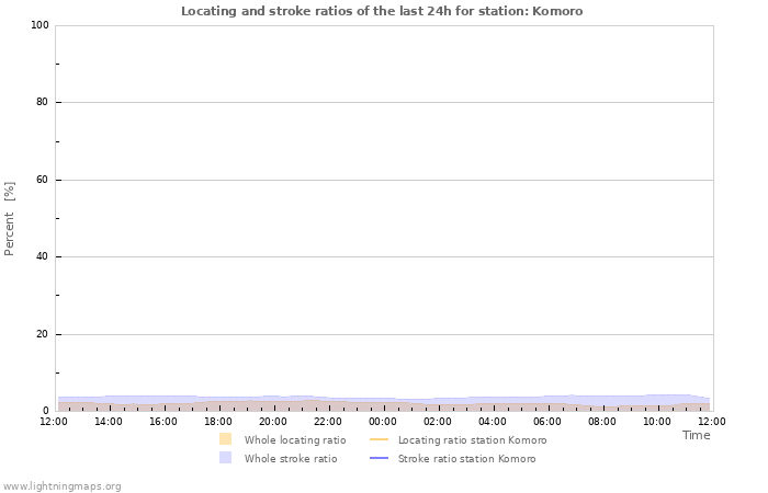 Grafikonok: Locating and stroke ratios