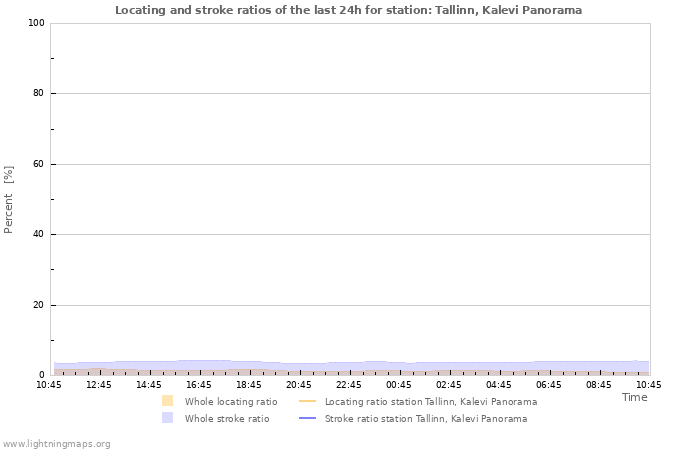 Grafikonok: Locating and stroke ratios