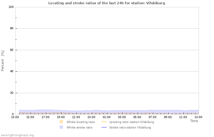 Grafikonok: Locating and stroke ratios