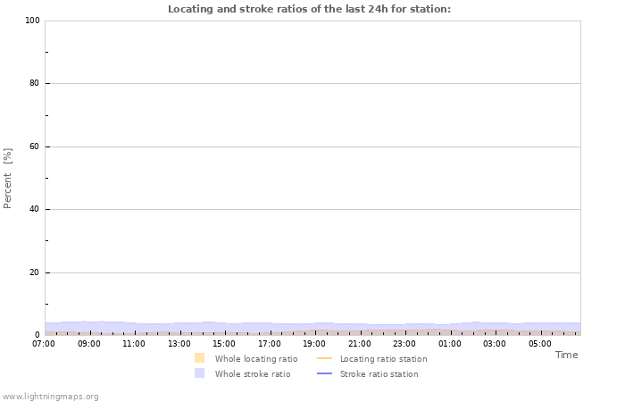 Grafikonok: Locating and stroke ratios