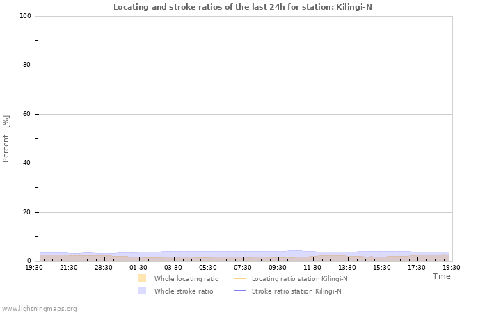 Grafikonok: Locating and stroke ratios