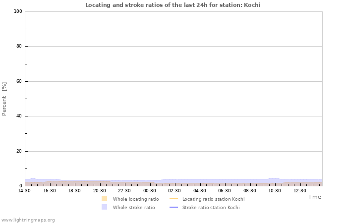 Grafikonok: Locating and stroke ratios