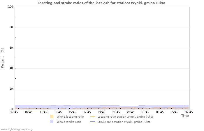 Grafikonok: Locating and stroke ratios