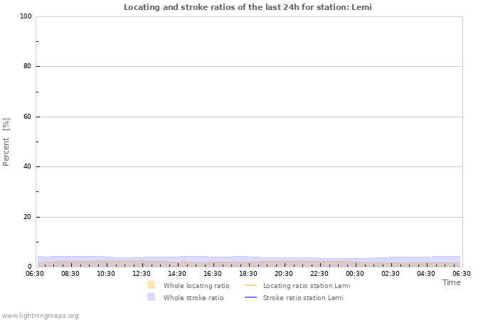 Grafikonok: Locating and stroke ratios