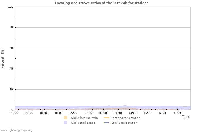 Grafikonok: Locating and stroke ratios