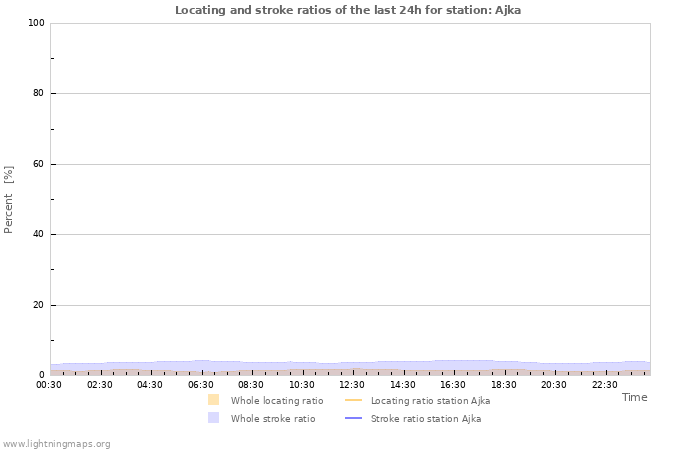 Grafikonok: Locating and stroke ratios