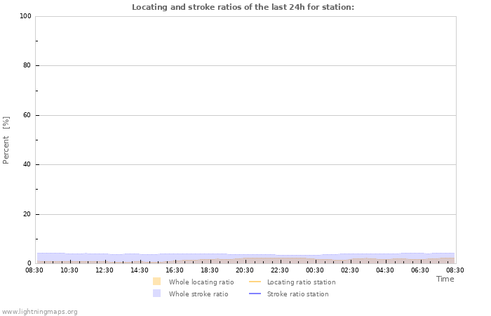 Grafikonok: Locating and stroke ratios