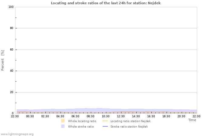 Grafikonok: Locating and stroke ratios