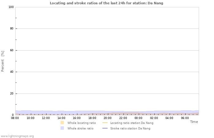 Grafikonok: Locating and stroke ratios