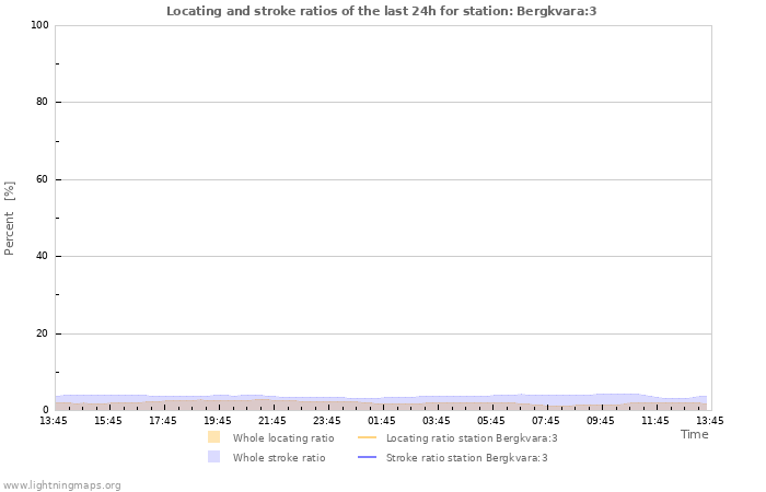 Grafikonok: Locating and stroke ratios