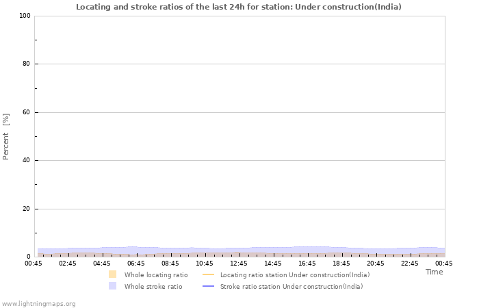 Grafikonok: Locating and stroke ratios