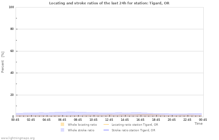 Grafikonok: Locating and stroke ratios