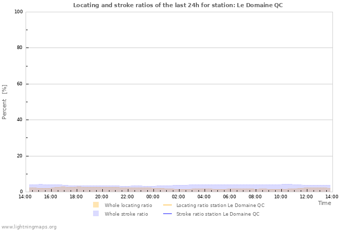 Grafikonok: Locating and stroke ratios