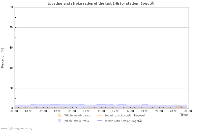 Grafikonok: Locating and stroke ratios