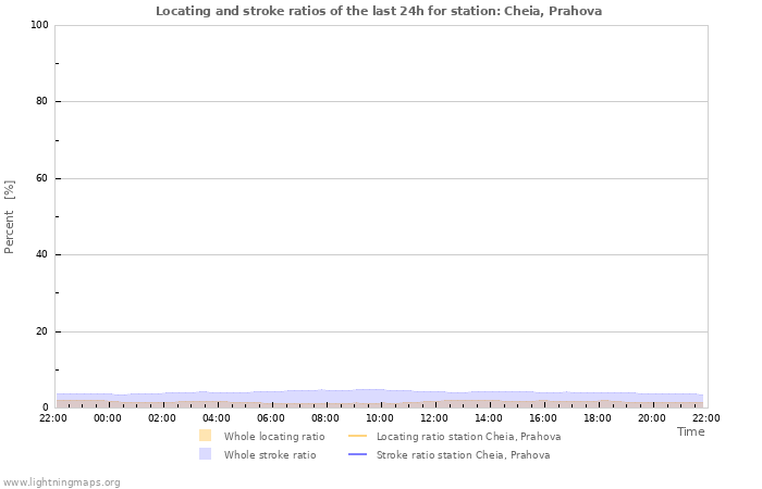 Grafikonok: Locating and stroke ratios