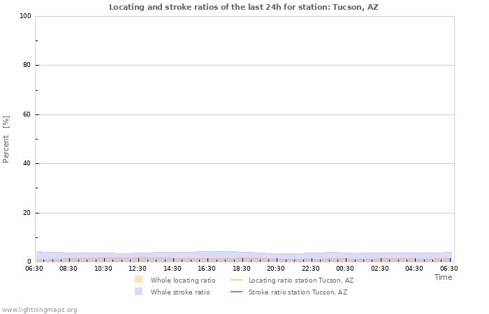 Grafikonok: Locating and stroke ratios