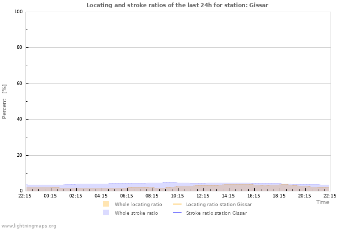 Grafikonok: Locating and stroke ratios