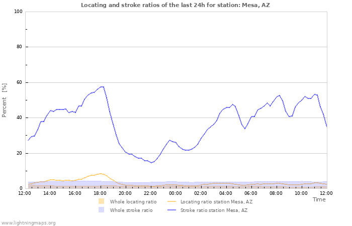 Grafikonok: Locating and stroke ratios