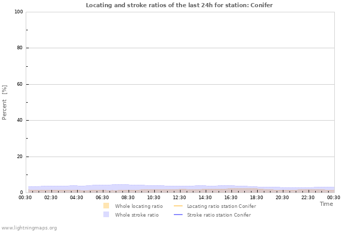 Grafikonok: Locating and stroke ratios