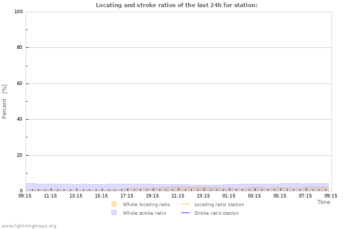 Grafikonok: Locating and stroke ratios