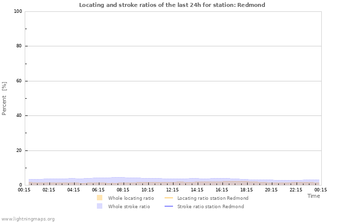 Grafikonok: Locating and stroke ratios