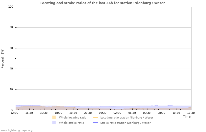 Grafikonok: Locating and stroke ratios