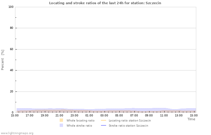 Grafikonok: Locating and stroke ratios