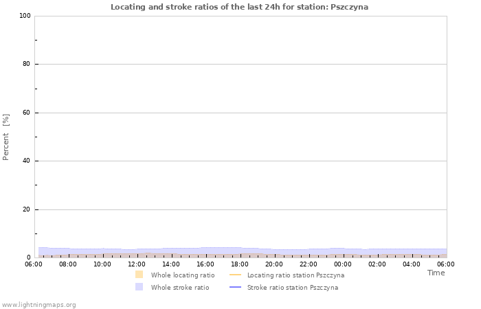 Grafikonok: Locating and stroke ratios