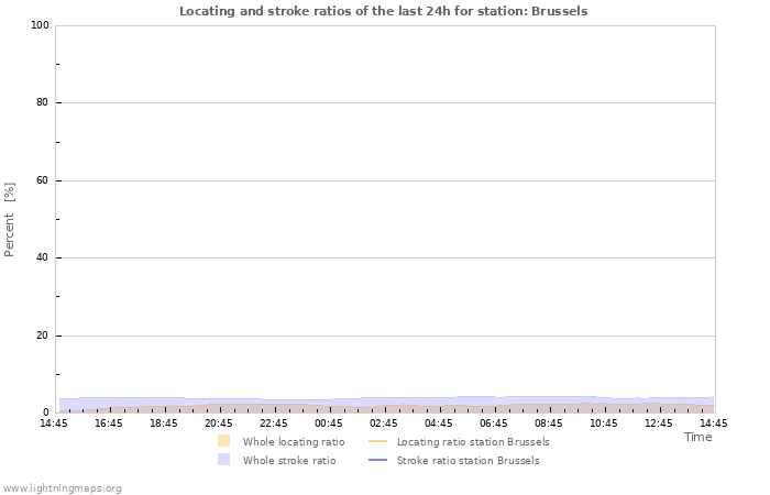 Grafikonok: Locating and stroke ratios